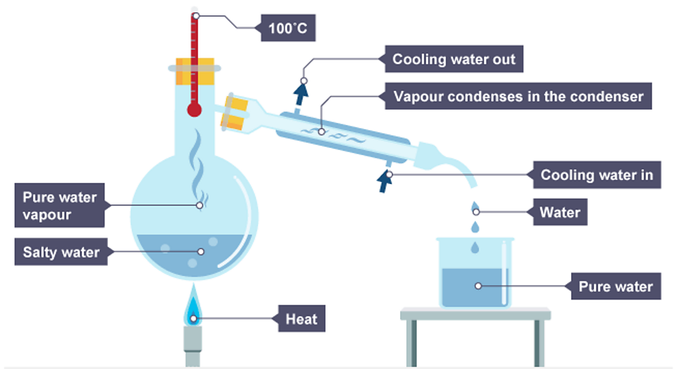 Distillation bbc bitesize