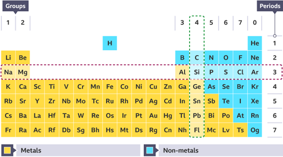 Making predictions about elements - BBC Bitesize