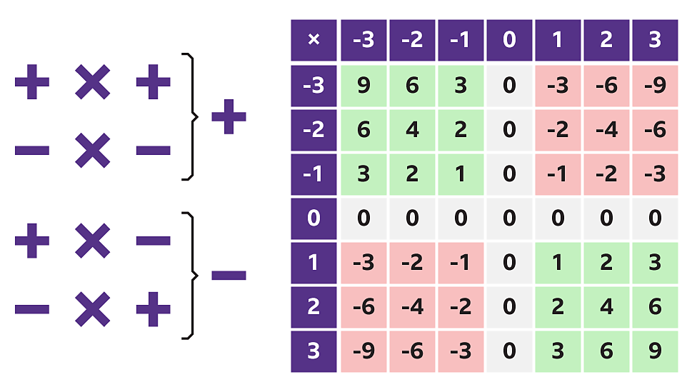 How to multiply and divide positive and negative numbers – KS3 Maths ...