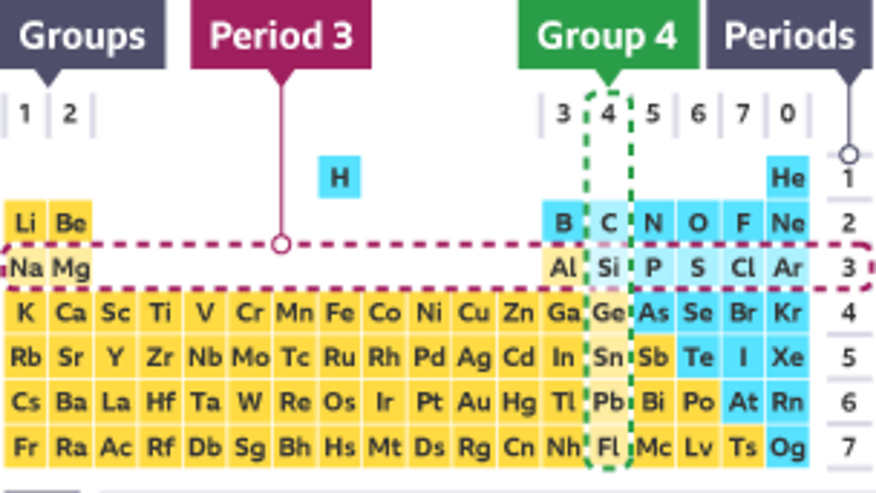 Periodic Table Ks3 Chemistry Bbc Bitesize 9186