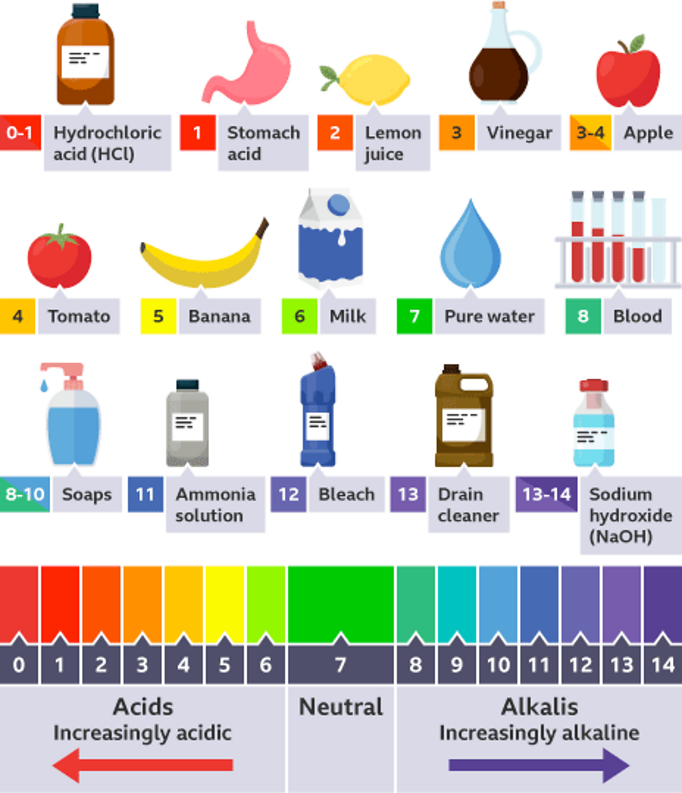 Physical And Chemical Properties - Bbc Bitesize