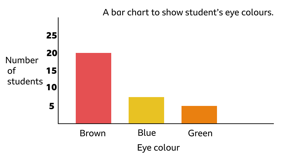 Recording and presenting data BBC Bitesize
