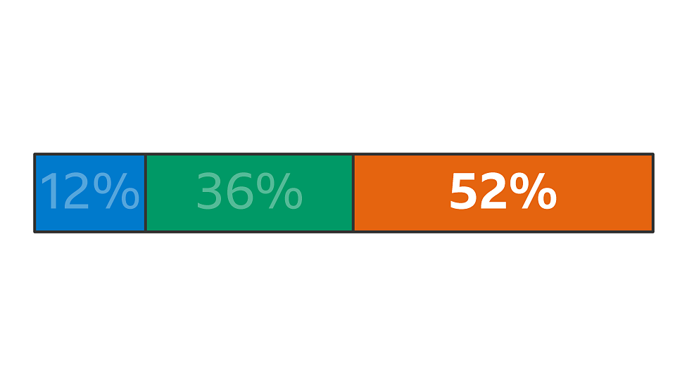 what-are-percentages-bbc-bitesize