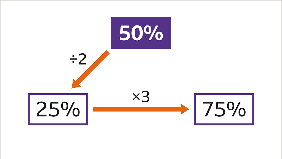 How to calculate percentages BBC Bitesize