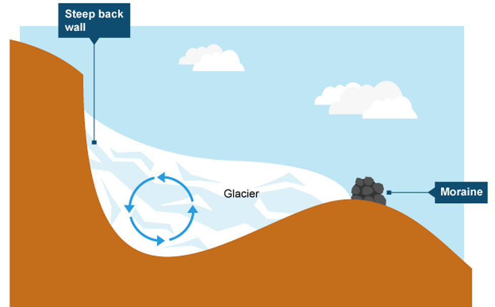 Glacial landforms guide for KS3 geography students - BBC Bitesize