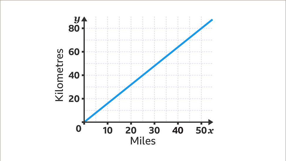 Conversion graphs - KS3 Maths - BBC Bitesize - BBC Bitesize