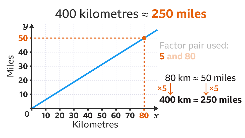 Conversion graphs - KS3 Maths - BBC Bitesize