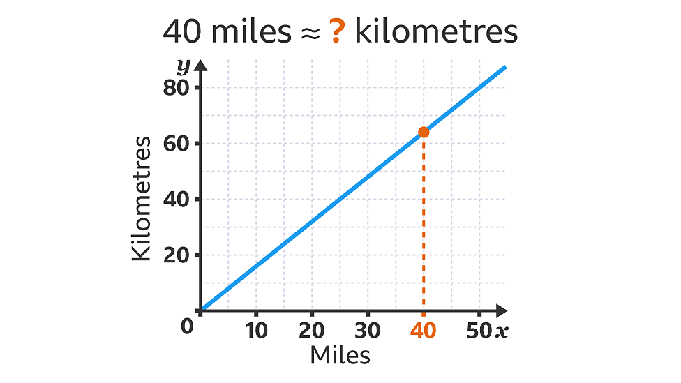 Direct And Inverse Proportion Ks3 Maths Bbc Bitesize