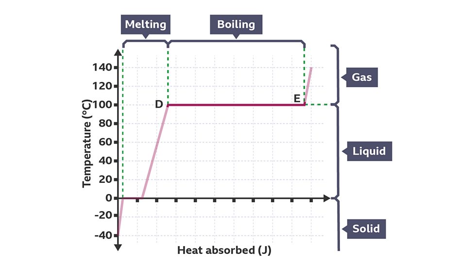 Changes of state Solids, liquids and gases KS3 Physics BBC Bitesize