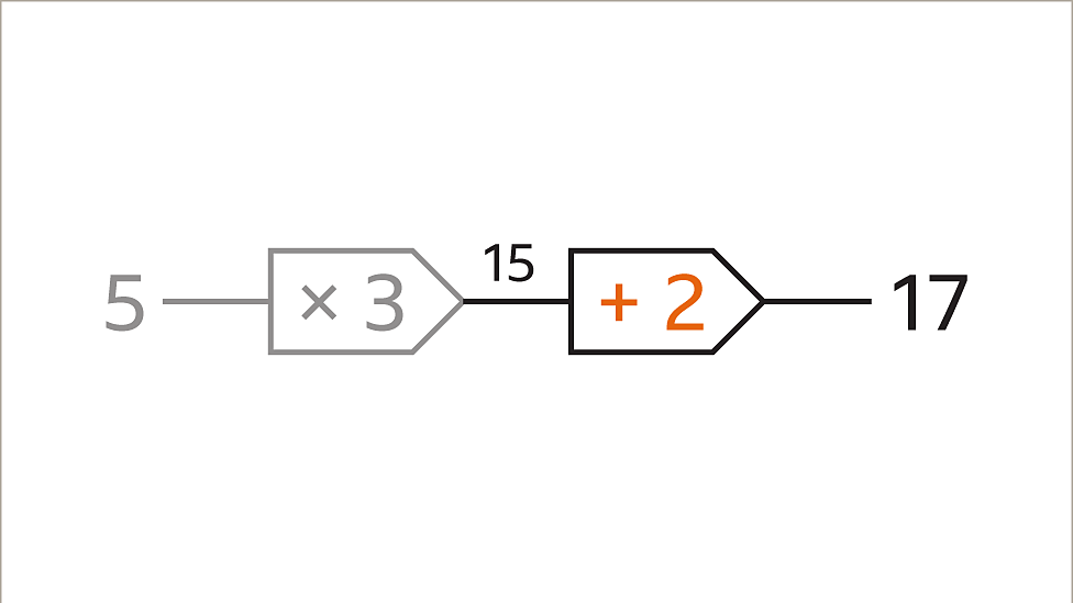 Functions - KS3 Maths - BBC Bitesize