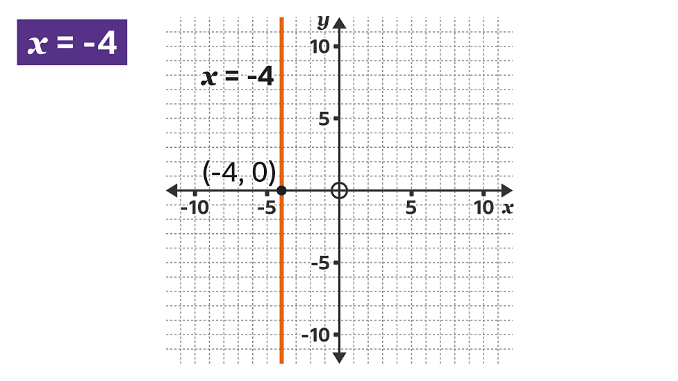 Horizontal and vertical lines KS3 Maths BBC Bitesize