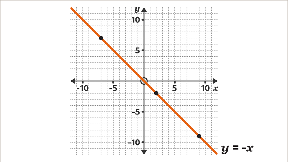 How to plot a linear equation graph BBC Bitesize