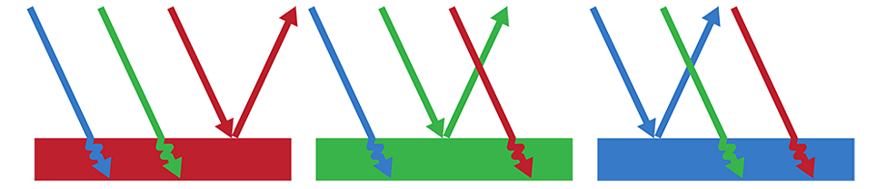Colour subtraction, absorption and reflection guide for KS3 physics ...