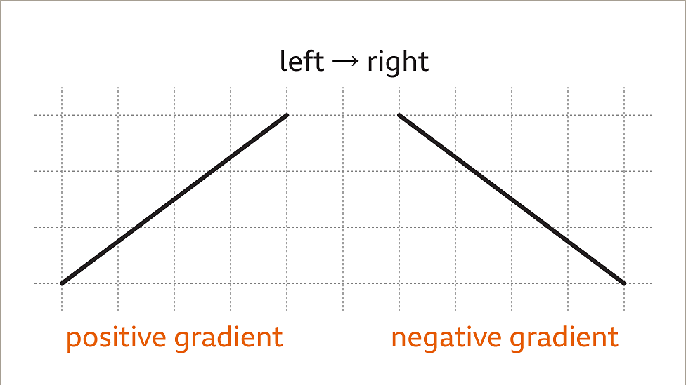 How to find the gradient of a straight line in maths - BBC Bitesize