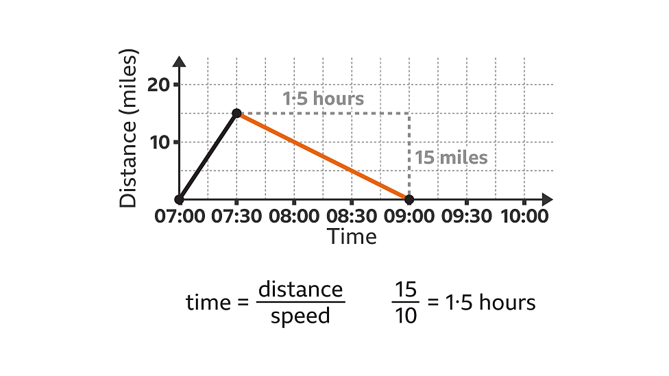 Distance-time graphs - KS3 Maths - BBC Bitesize - BBC Bitesize