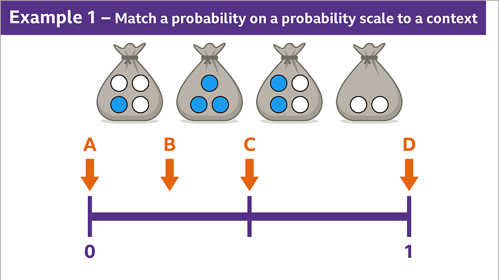 How To Describe Probabilities And The Probability Scale - KS3 Maths ...