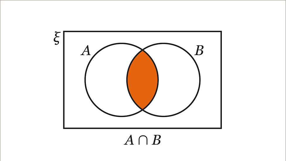 What Are Venn Diagrams? - KS3 Maths - BBC Bitesize - BBC Bitesize