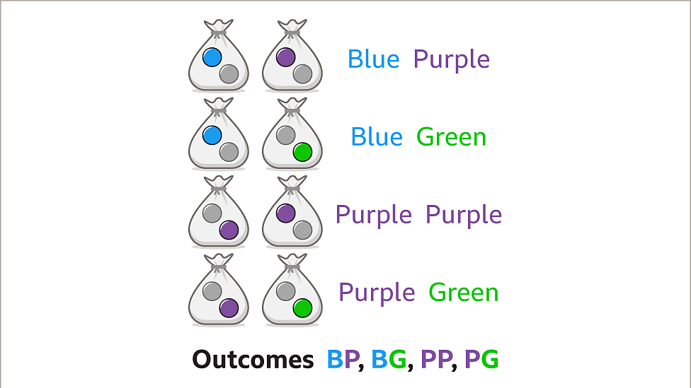 Probability Of Combined Events - KS3 Maths - BBC Bitesize - BBC Bitesize