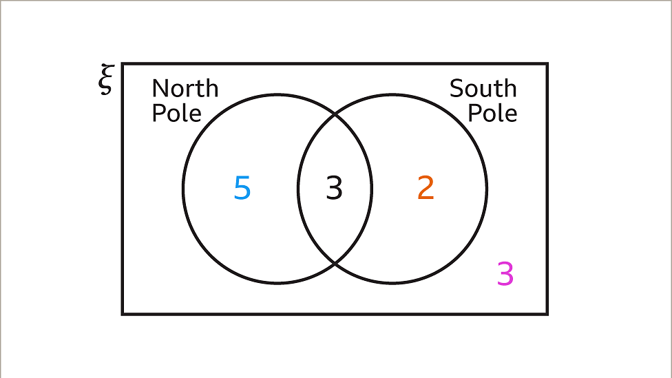 How to find probabilities from Venn diagrams KS3 Maths BBC Bitesize