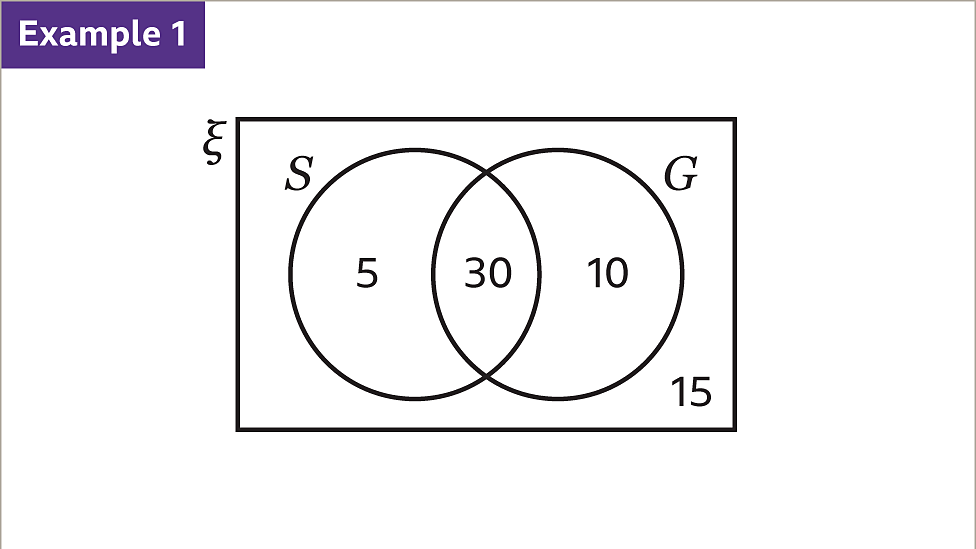 How to find probabilities from Venn diagrams KS3 Maths BBC Bitesize