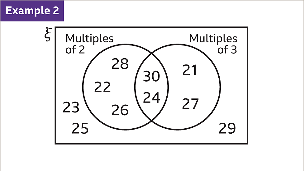 How To Find Probabilities From Venn Diagrams - KS3 Maths - BBC Bitesize