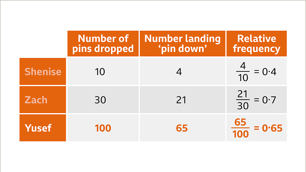 Experimental Probability And Relative Frequency - KS3 Maths - BBC Bitesize