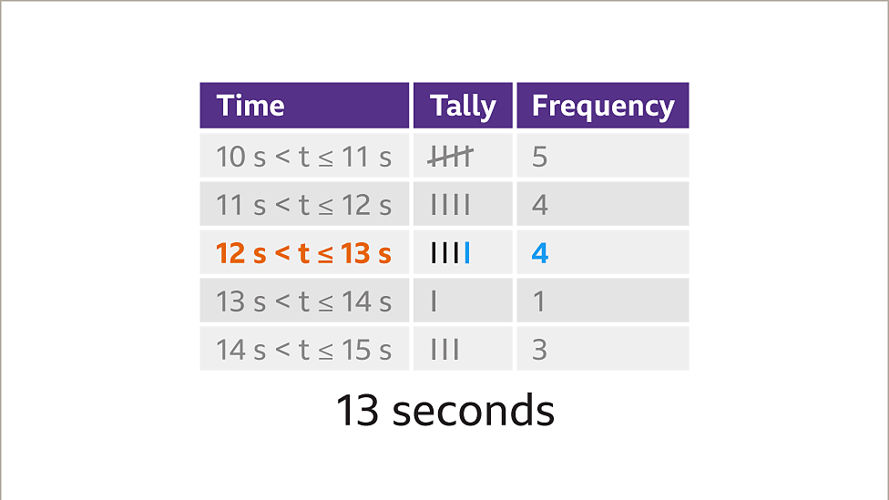 Grouping continuous data - BBC Bitesize