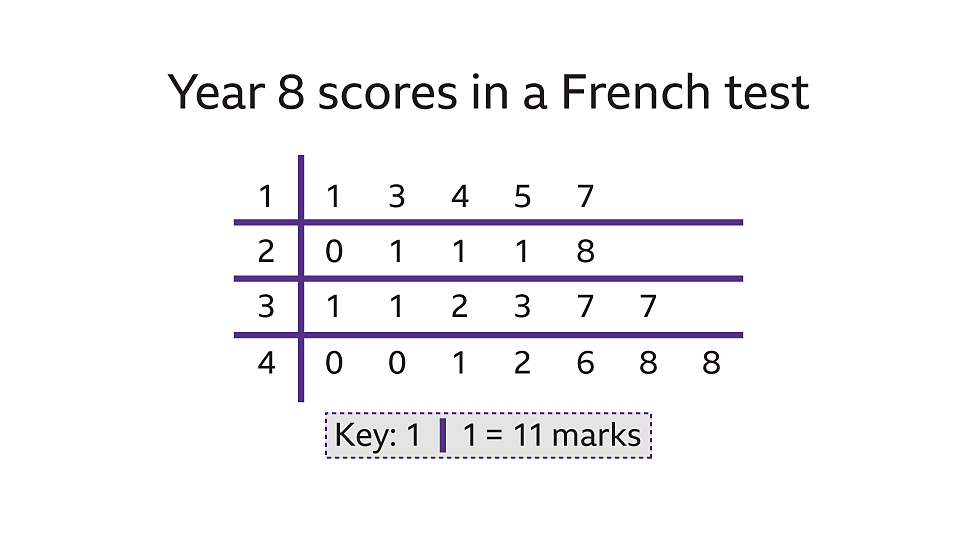 stem-and-leaf-diagrams-bbc-bitesize
