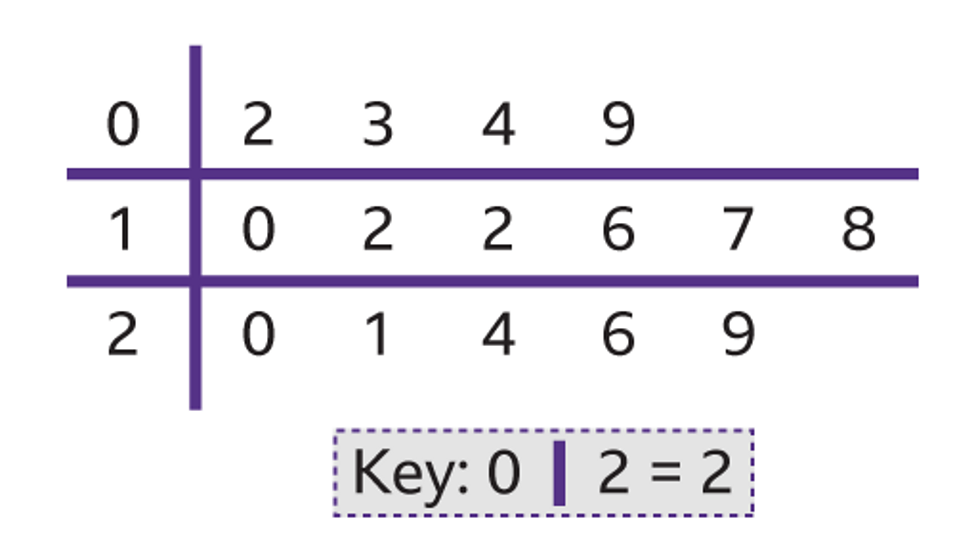 stem-and-leaf-diagrams-bbc-bitesize