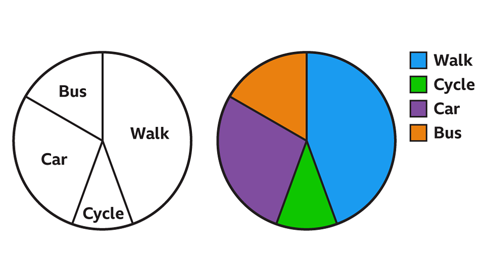 representing-data-ks3-maths-bbc-bitesize