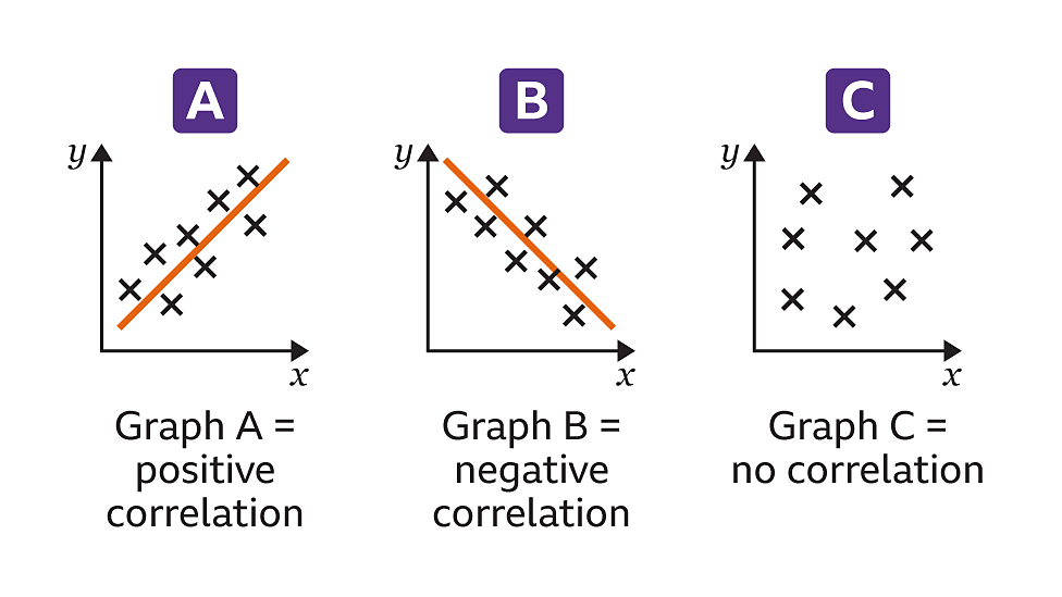 Scatter diagrams - KS3 Maths - BBC Bitesize - BBC Bitesize