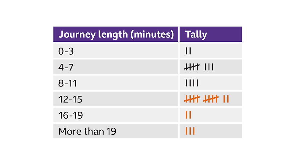 Tallying and frequency charts (including tally charts for grouped data) KS3 Maths BBC Bitesize
