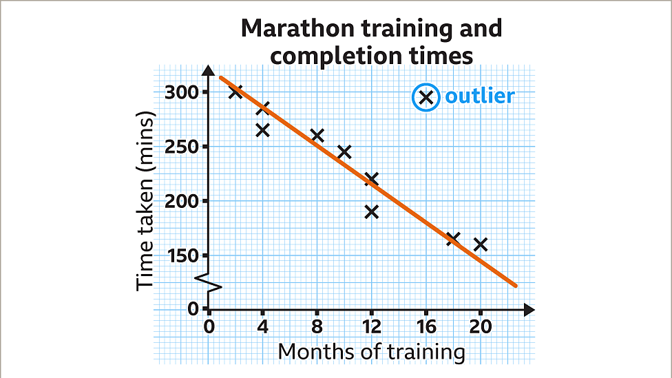 Module 2 (M2) - Handling data - Scatter graphs - BBC Bitesize