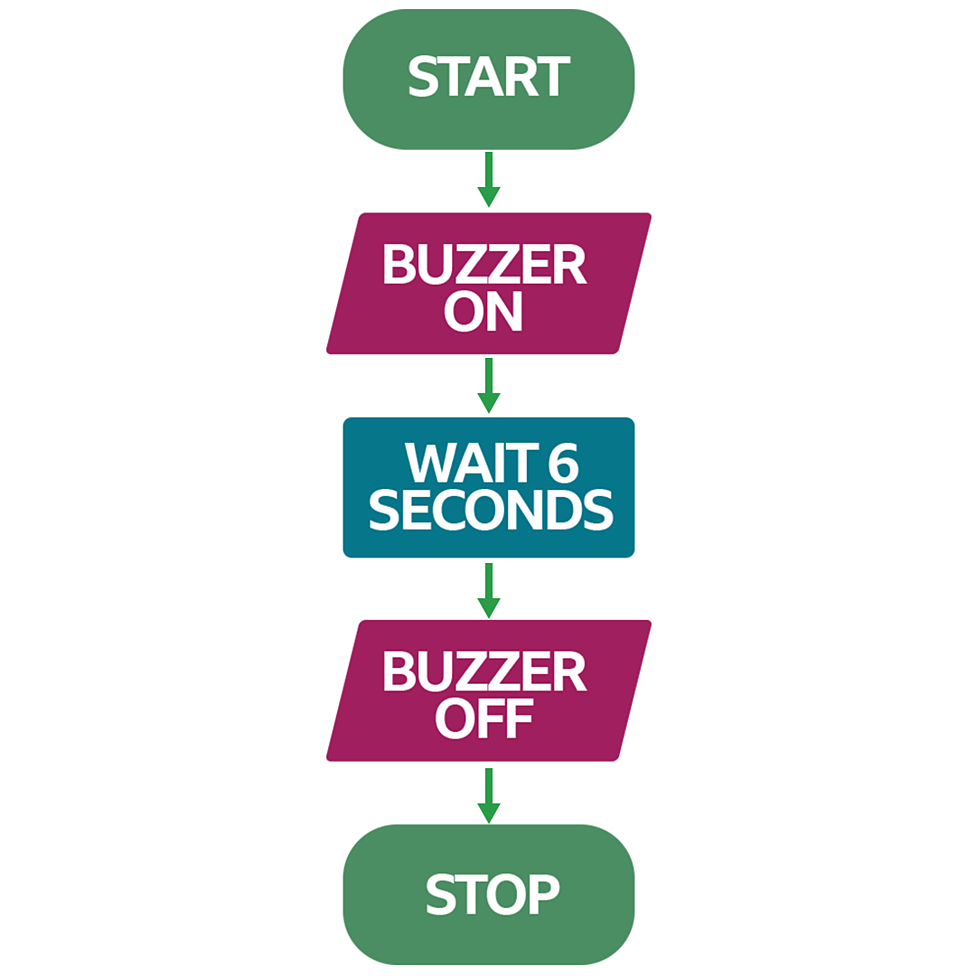 Design and technology Control computer control systems BBC Bitesize