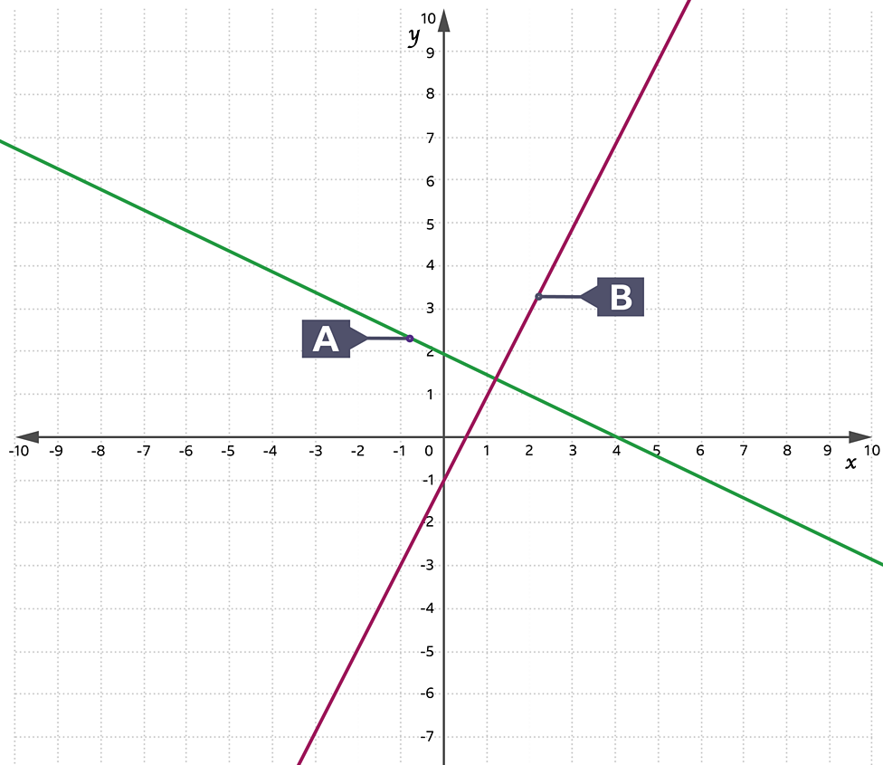 Module 4 (M4) - Algebra – Coordinates and graphs - BBC Bitesize