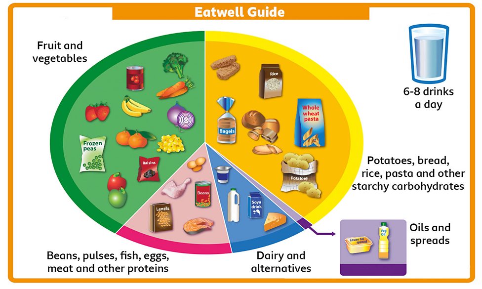 What Is Healthy Eating KS1 BBC Bitesize