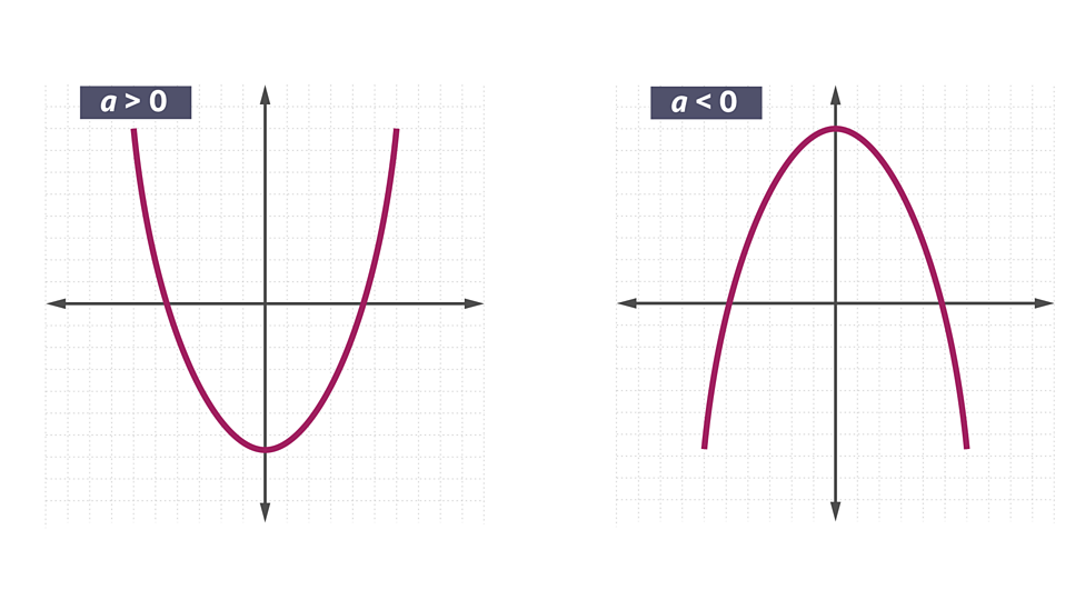 Module 7 (M7) Number and algebra Graphs BBC Bitesize