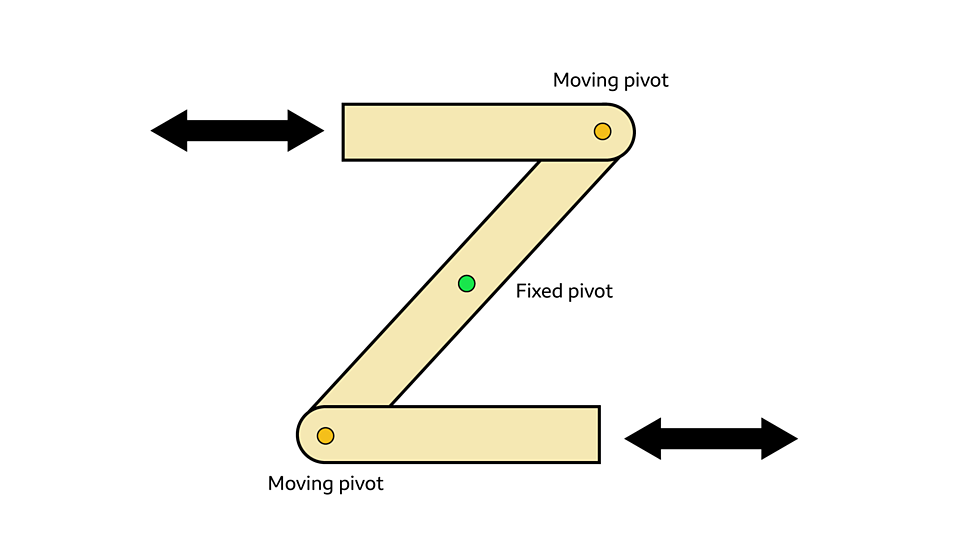 What are levers and linkages? - KS2 - BBC Bitesize