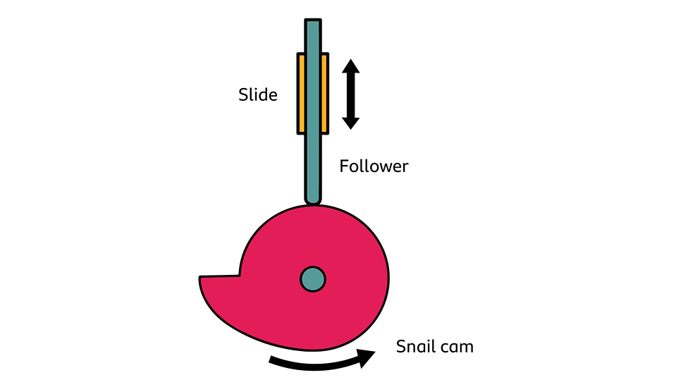 What is a cam mechanism? - KS2 - BBC Bitesize