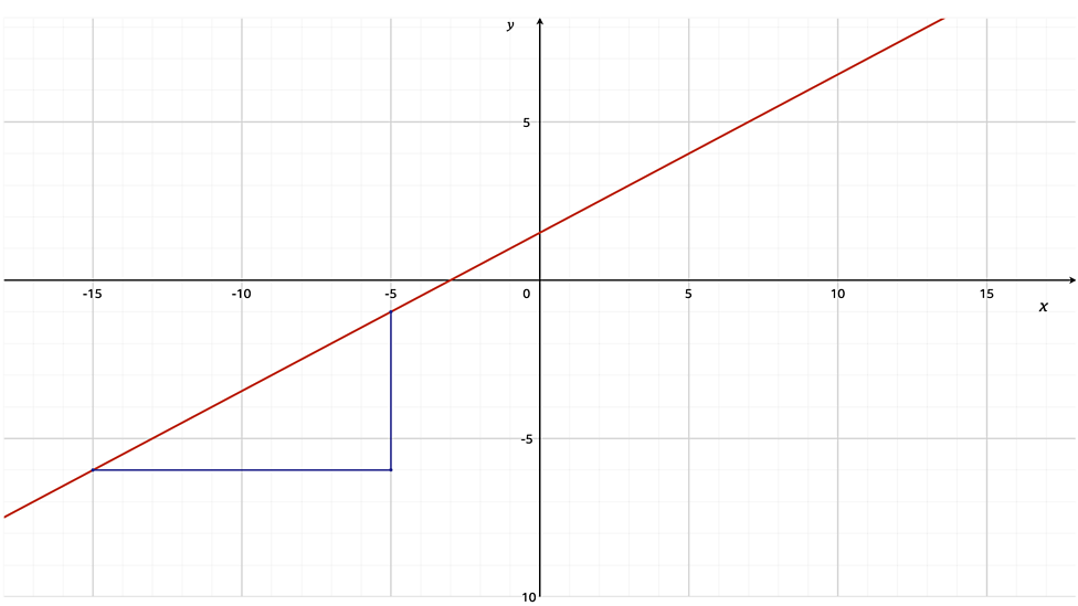 Module 3 (M3) Algebra Coordinates and graphs BBC Bitesize
