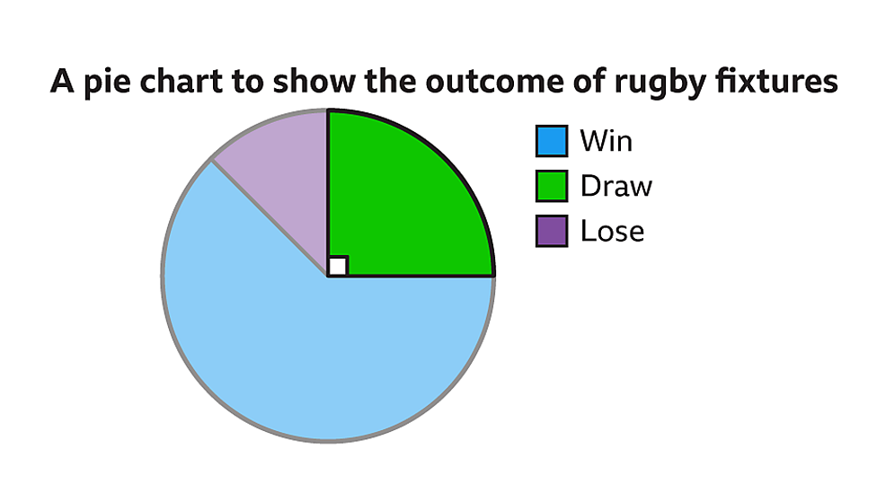 Module 1 (M1) Handling Data Pie charts BBC Bitesize