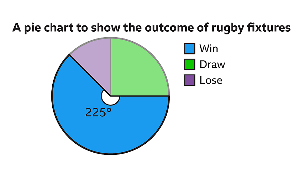 Module 1 (M1) Handling Data Pie charts BBC Bitesize