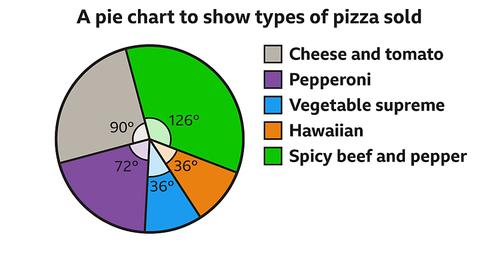 Module 1 (M1) Handling Data Pie charts BBC Bitesize