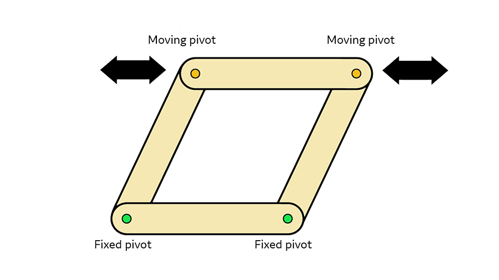 What are levers and linkages? KS2 BBC Bitesize