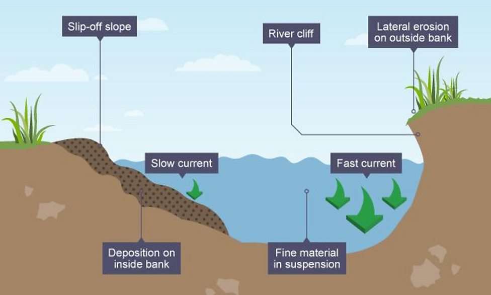 River landforms - CCEA - BBC Bitesize