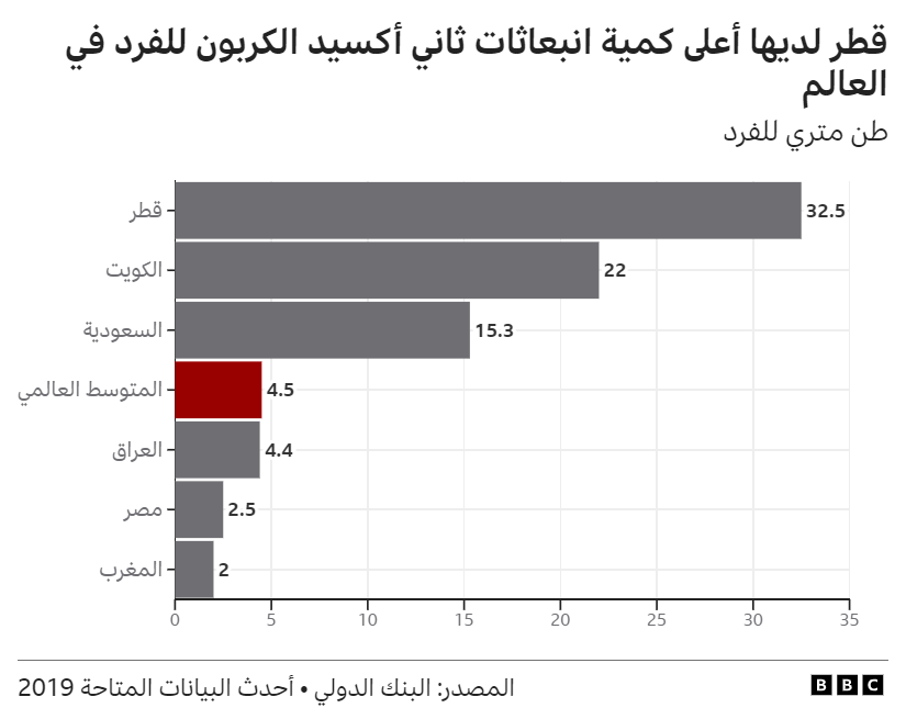 قطر لديها أعلى كمية انبعاثات ثاني أكسيد الكربون للفرد في العالم