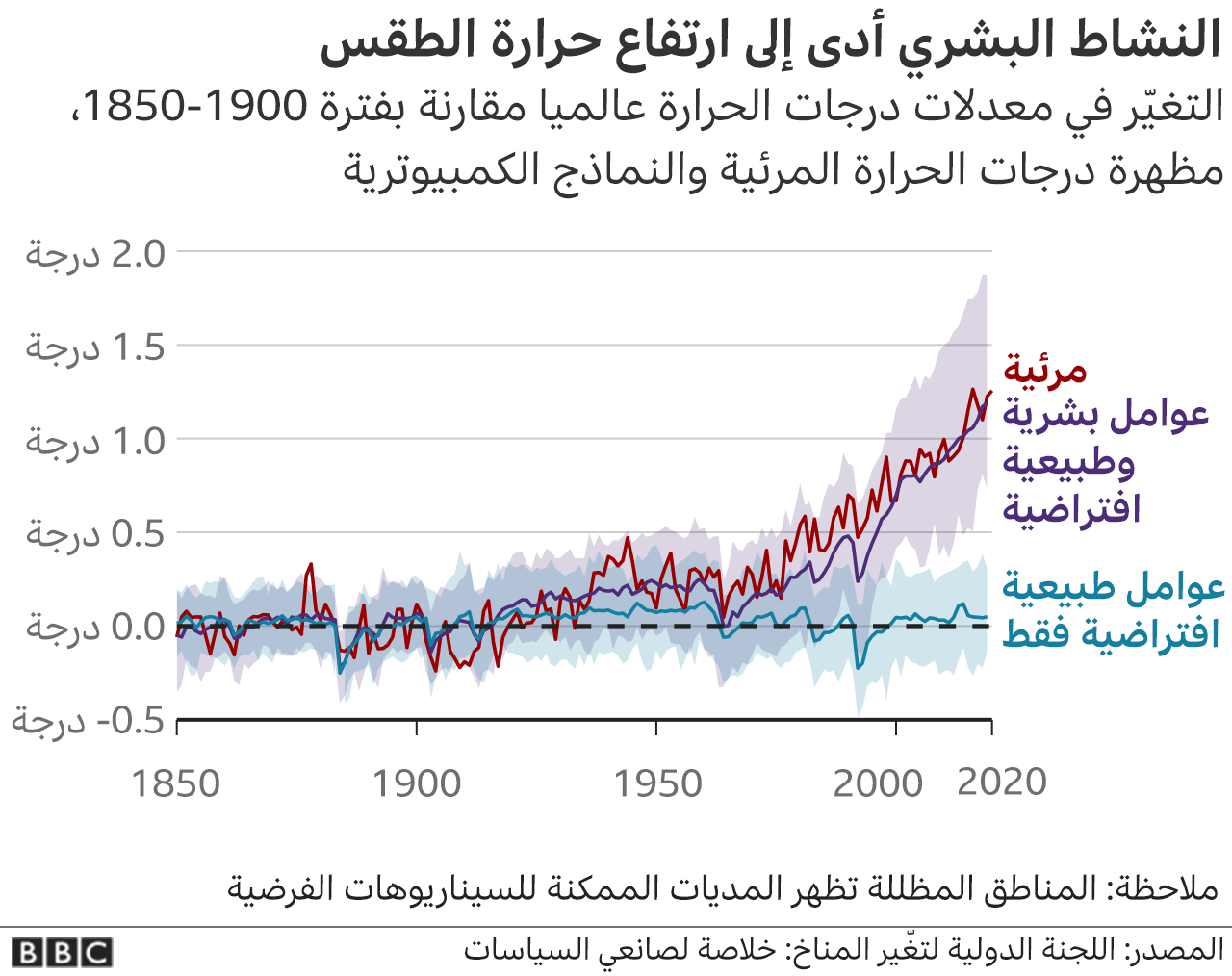 التغيّر في معدلات درجات الحرارة عالميا مقارنة بفترة 1850-1900، مظهرة درجات الحرارة المرئية والنماذج الكمبيوترية