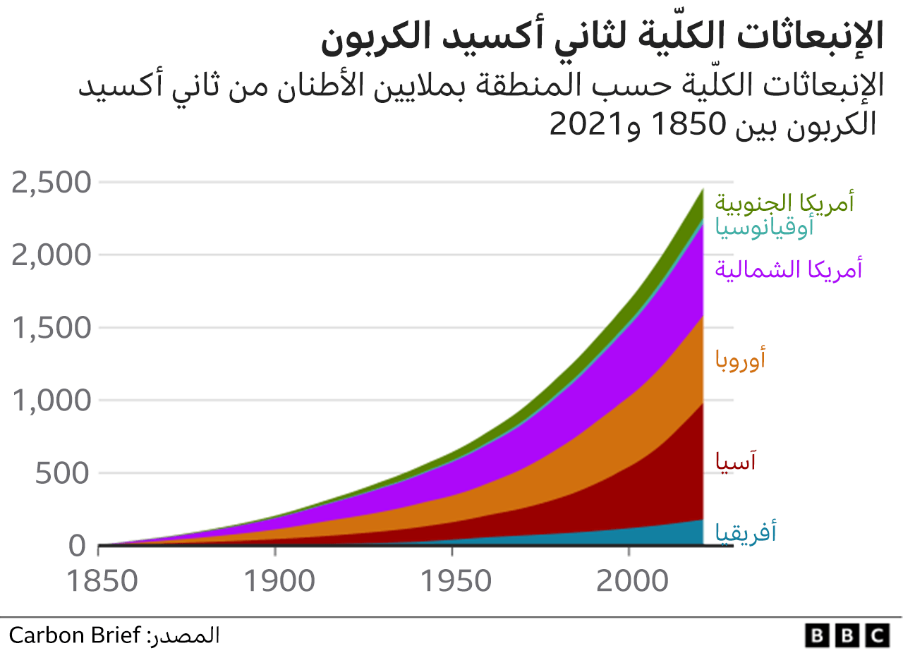 الإنبعاثات الكلّية حسب المنطقة بملايين الأطنان