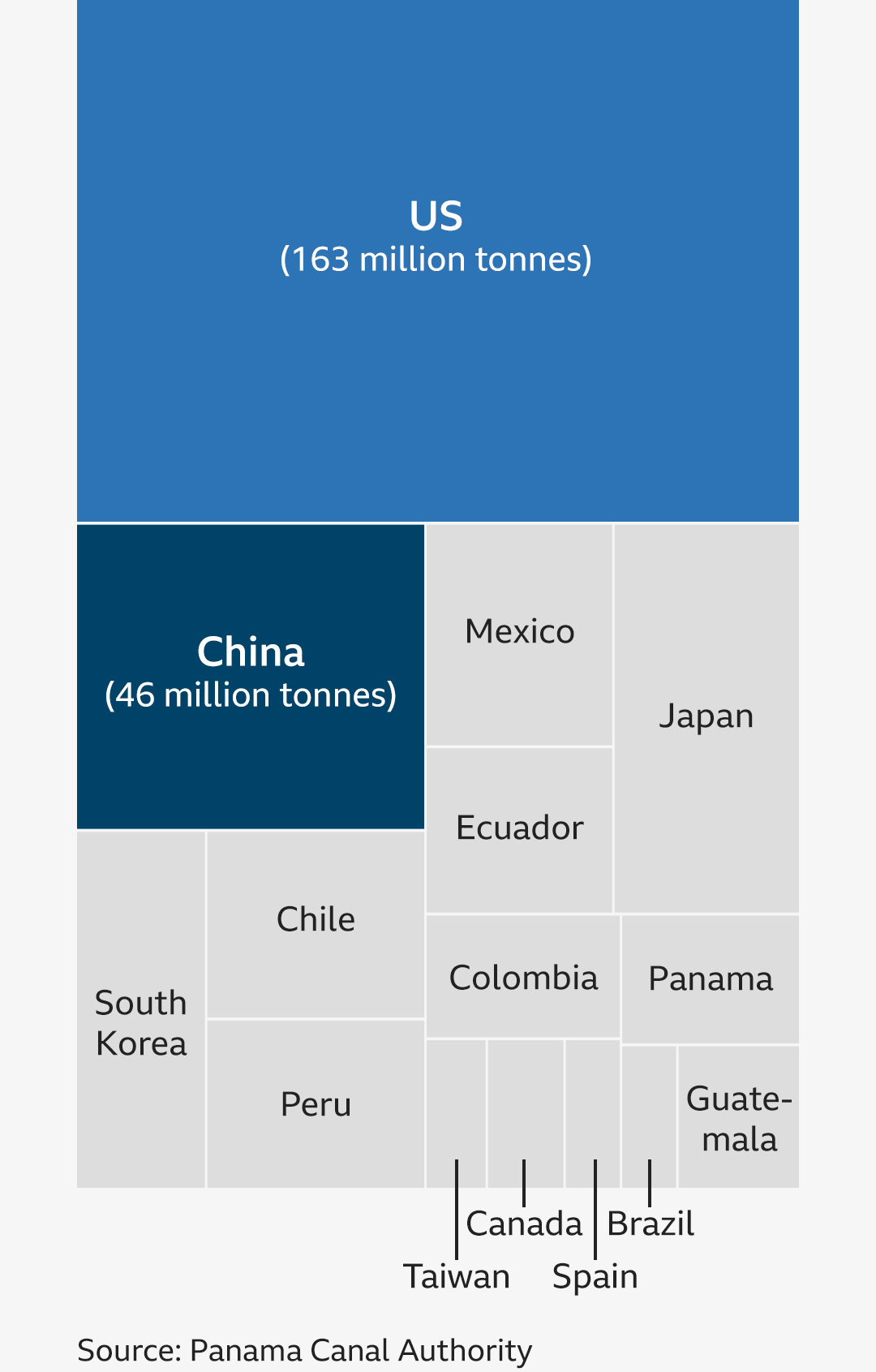 Një grafik i një kutie ndahet në drejtkëndësha të madhësive të ndryshme bazuar në tonelatat e ngarkesave për dhe nga secili vend nëpërmjet Kanalit të Panamasë. SHBA-të kishin më së shumti me 163 milion ton. Më pas ishte Kina me 46 milionë tonë. Vende të tjera të listuara me sasi më të vogël ngarkesash janë Japonia, Koreja e Jugut, Kili, Meksika, Peruja, Eduador, Kolumbia, Panamaja, Guatemala, Kanadaja, Spanja, Tajvani dhe Brazili.