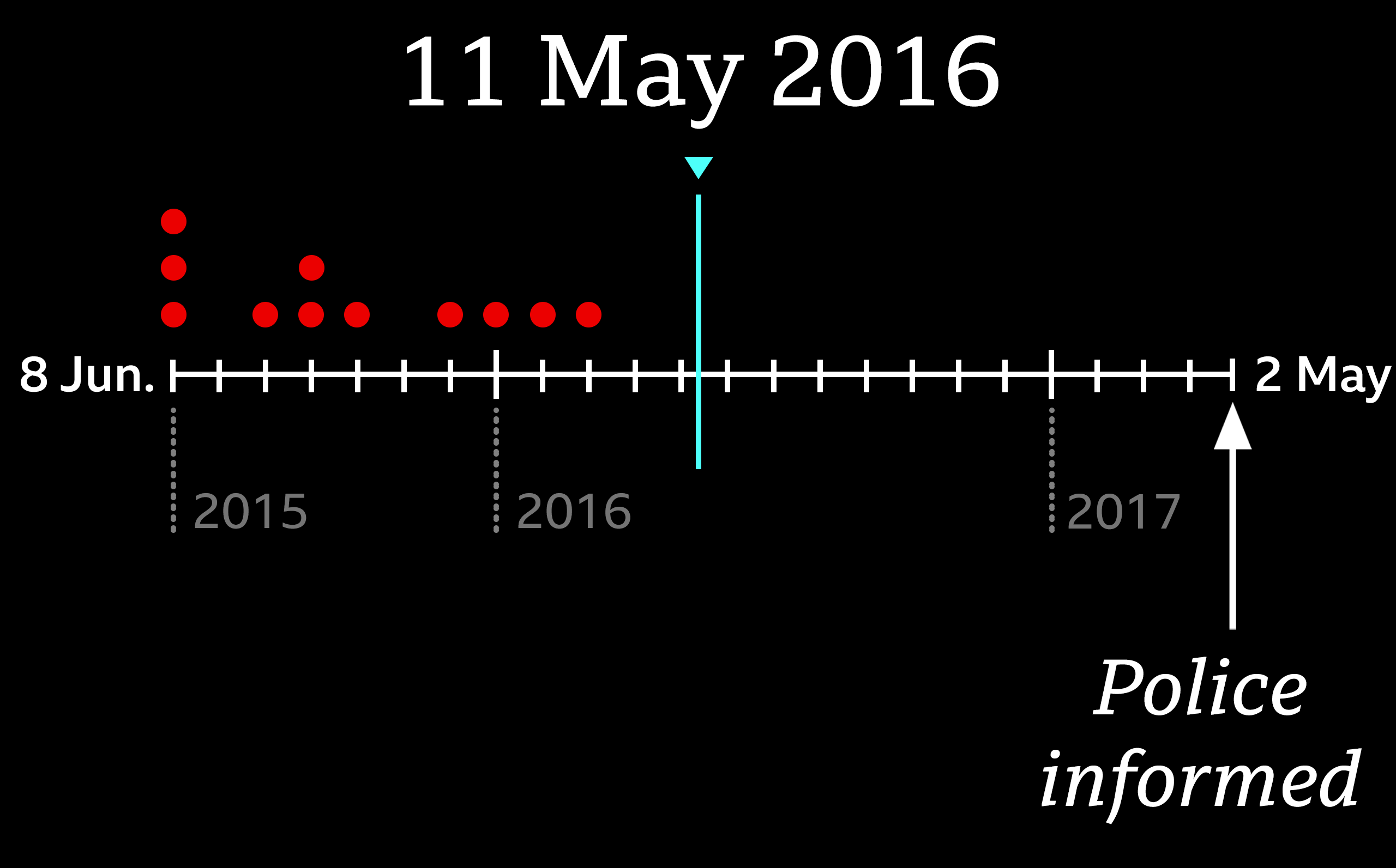 A timeline showing we have reached 11 May 2016